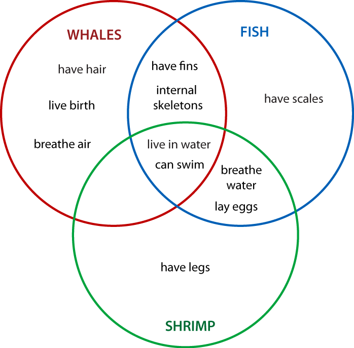 Higher order thinking with Venn diagrams – David Walbert